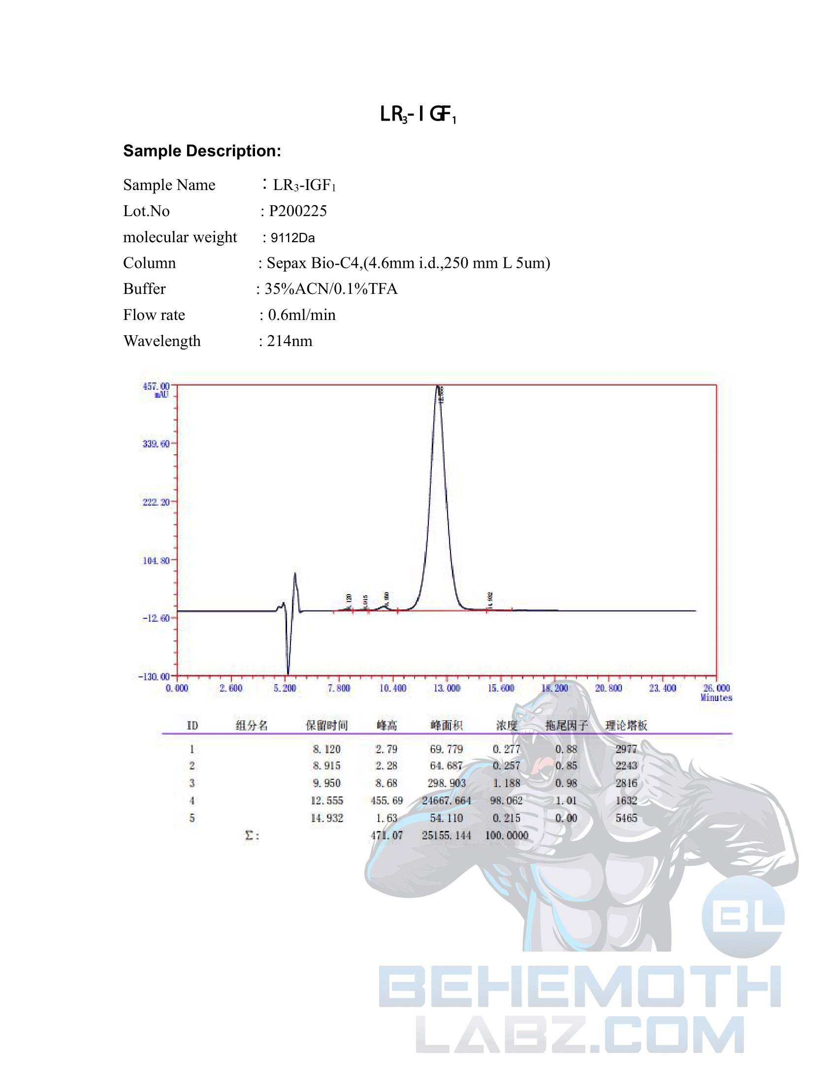 LR3-IGF1-HPLC